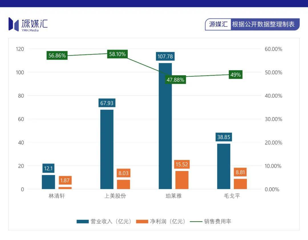 “平民”林清轩，误入国货美妆“高端局”