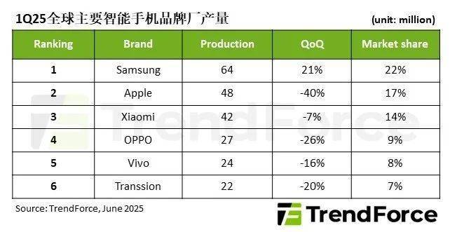 TrendForce：2025 年 Q1 全球智能手机生产总数达 2.89 亿支