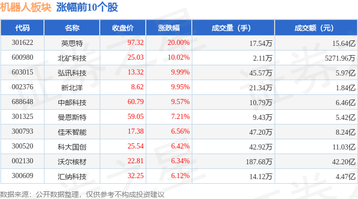机器人板块6月12日涨0.01%，英思特领涨，主力资金净流出10.23亿元