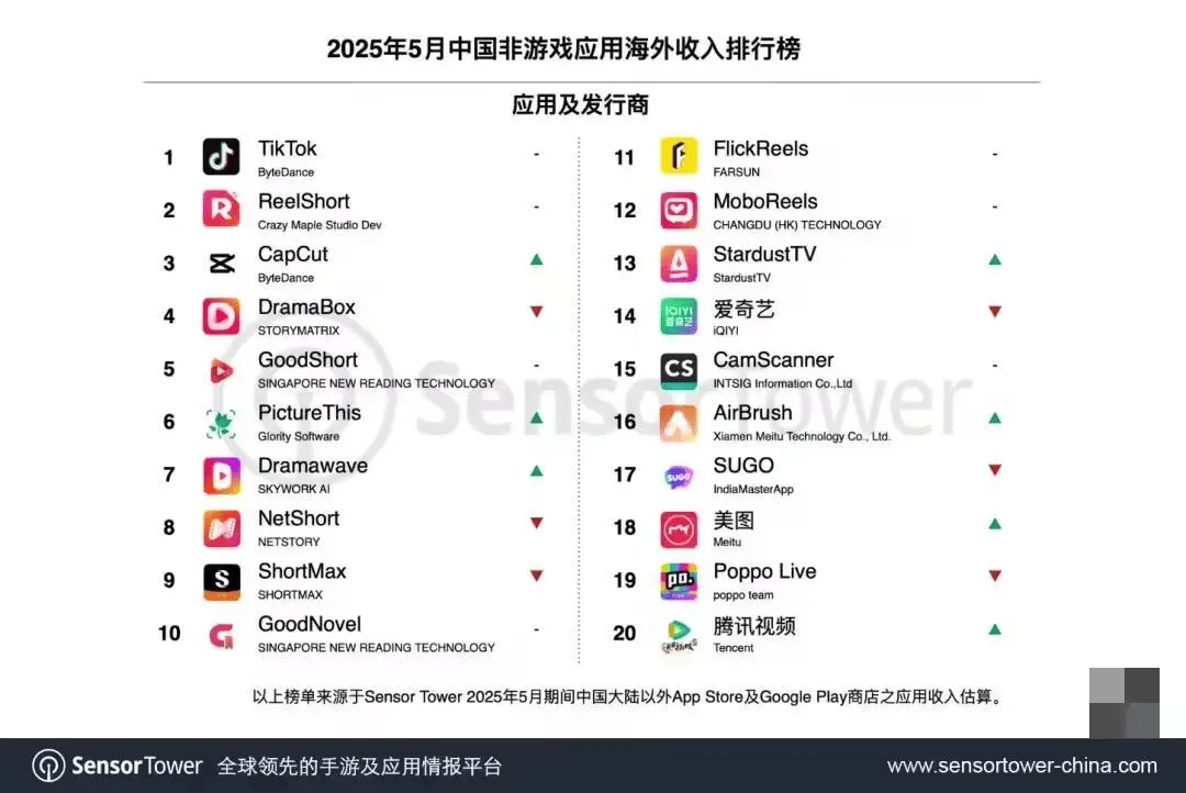 Sensor Tower：5月TikTok移动端海外月活首次突破10亿大关