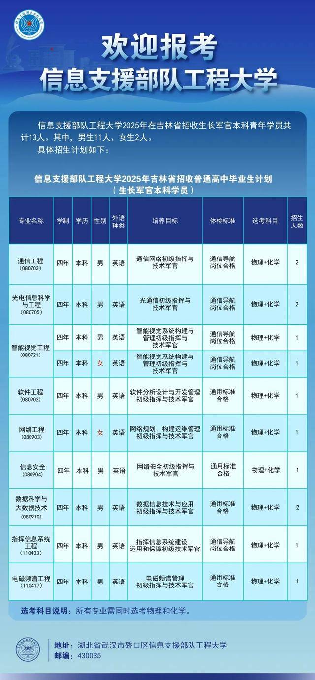 信息支援部队工程大学2025招收高中生（生长军官本科学员）简章