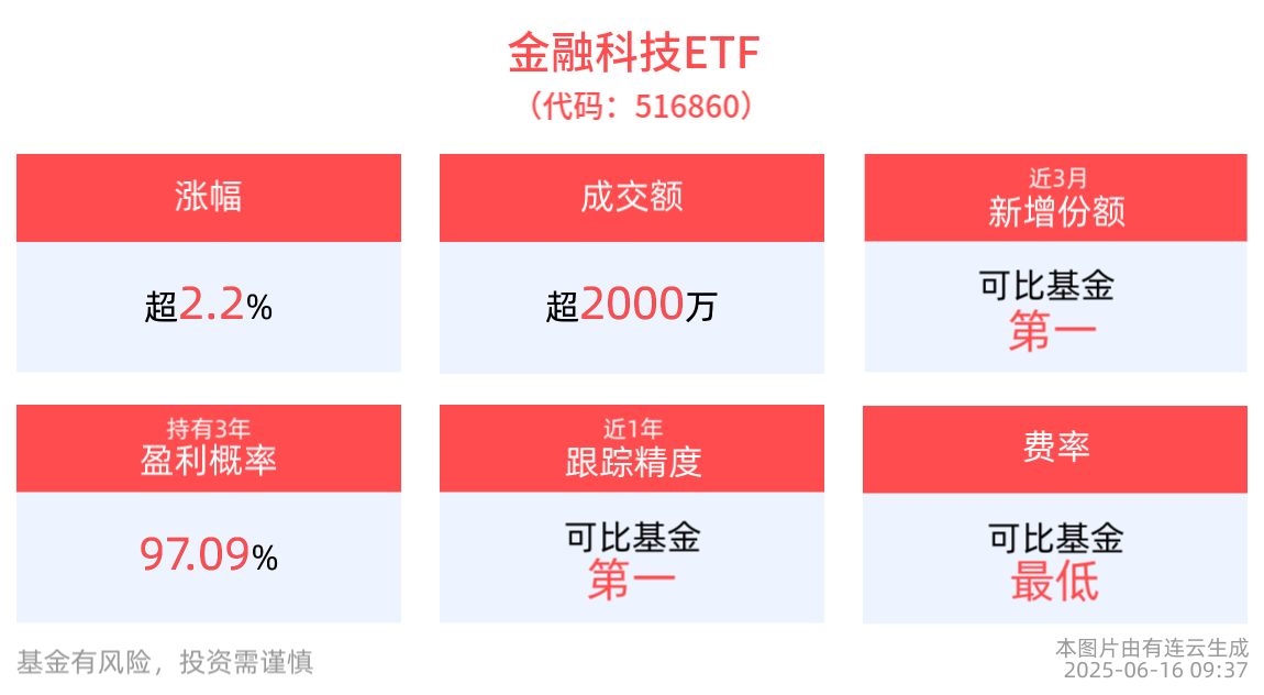 截至2025年6月16日！金融科技主题指数为何强势上涨2.4