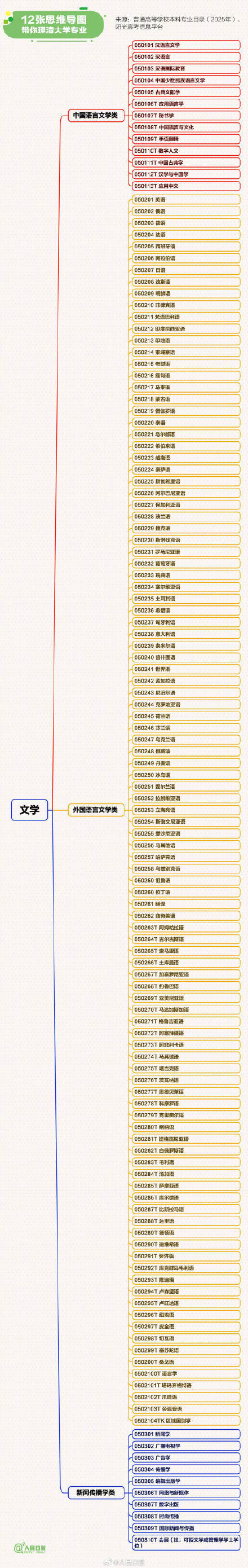 转存！12张思维导图理清大学专业