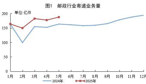 前5个月我国快递业务量完成787.7亿件 同比增长20.1%