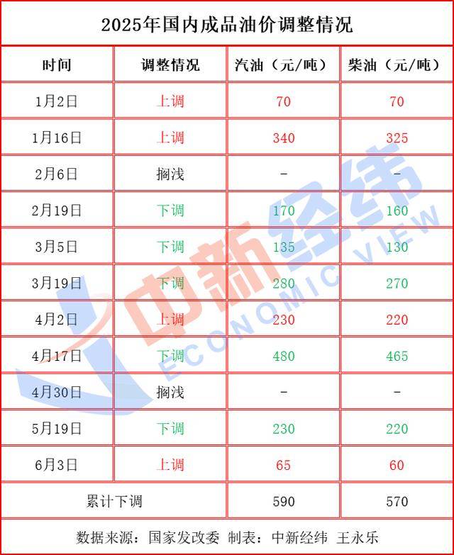 6月17日24时国内成品油调价窗口开启！油价又要涨？涨幅超2
