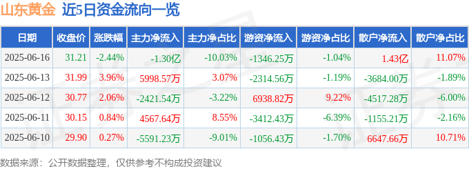 截至2025年6月16日收盘：山东黄金股