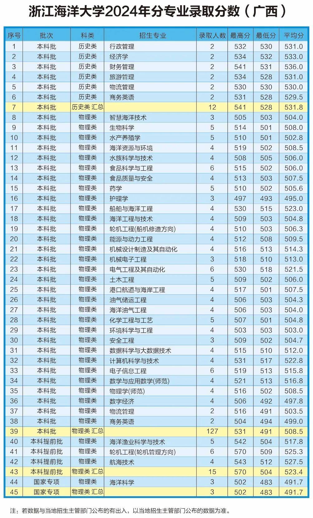 浙江海洋大学2025年本科招生计划及往年录取情况
