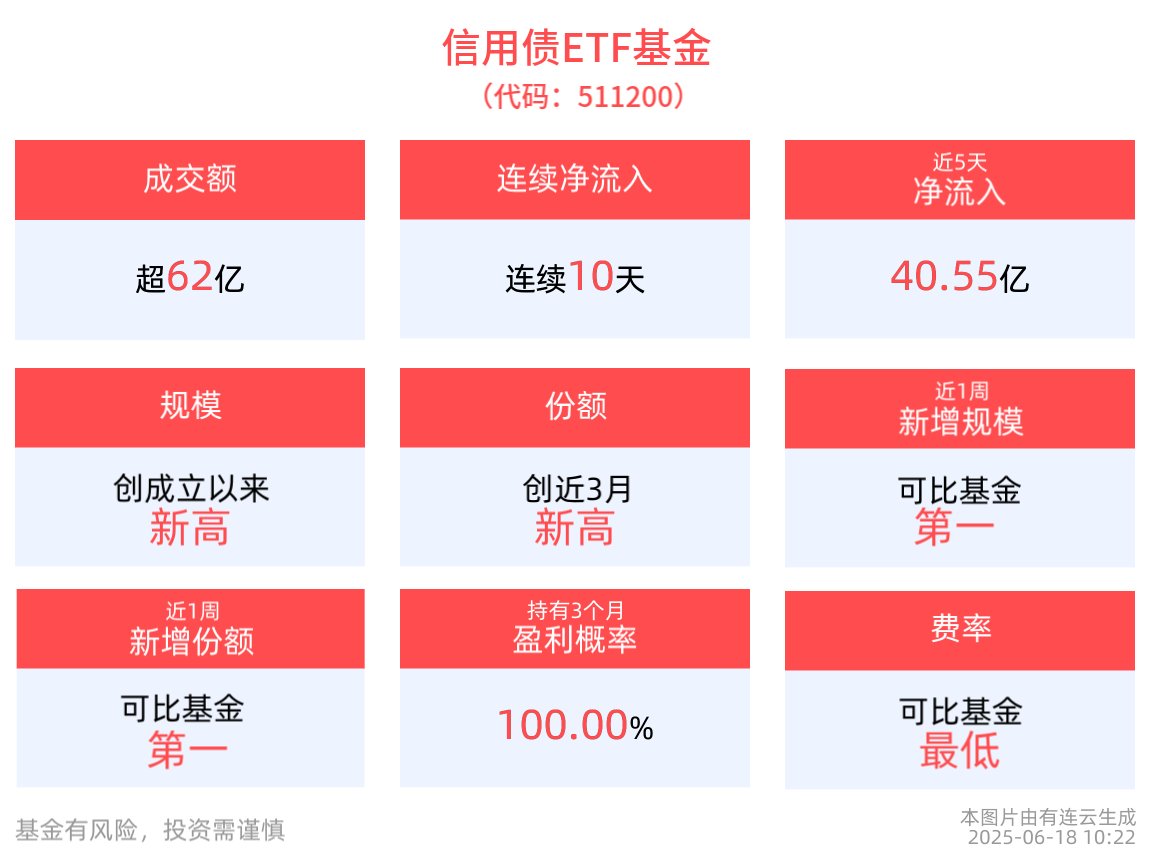 截至2025年6月18日，信用债ETF基
