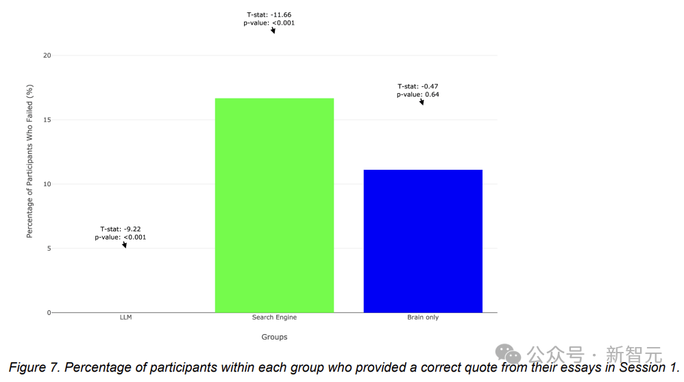 ChatGPT上瘾，大脑萎缩47%！MIT祭出206页92图超长报告