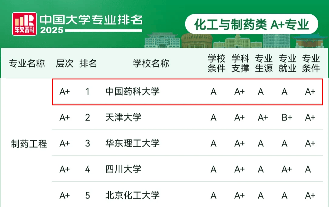 2025软科中国大学专业排名发布，中国药大9个专业登顶！