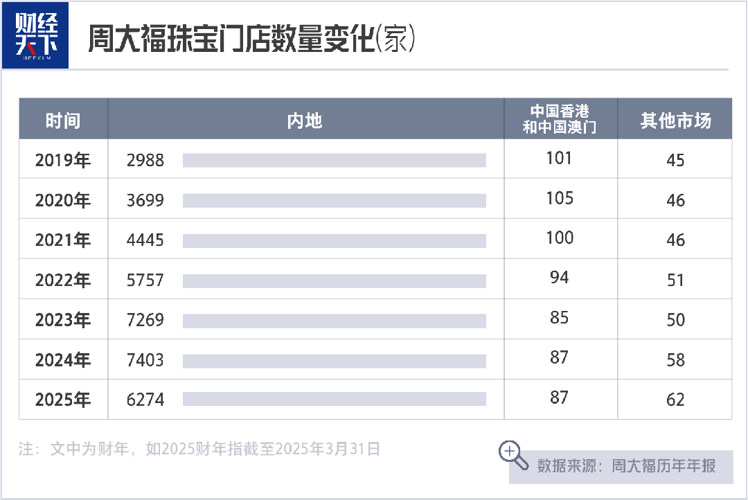 关店风波后，周大福半年涨了600亿