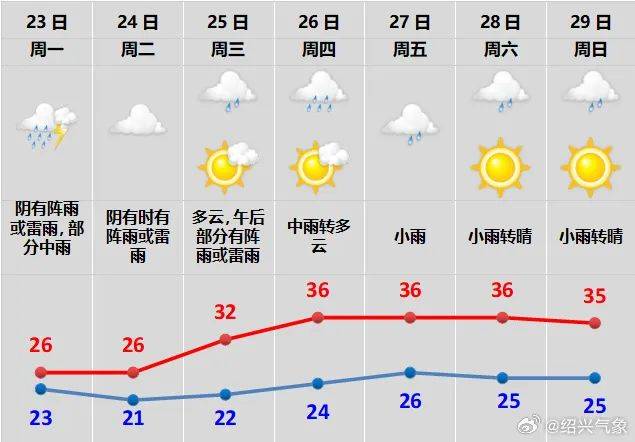 浙江省绍兴市越城区天气今日情况