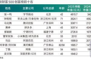 500创富榜公布：张一鸣登中国首富！上榜门槛66.2亿元