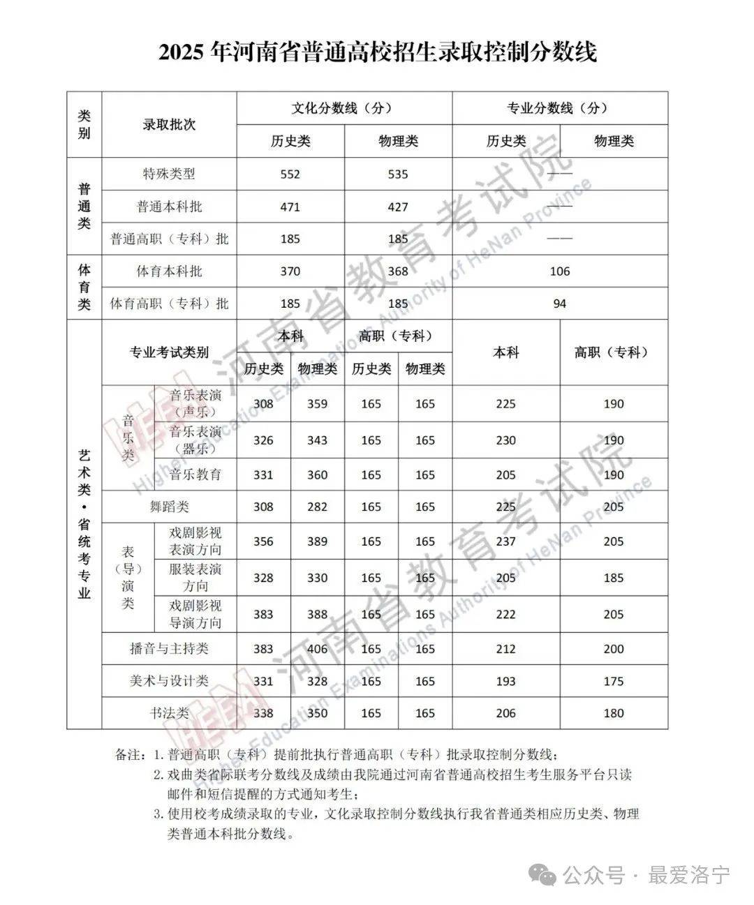 包含高考录取分数线查询（近3年）的词条