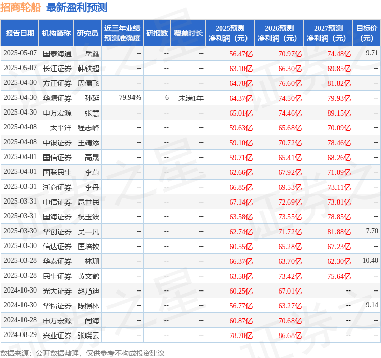 招商轮船估值_601870招商轮船_