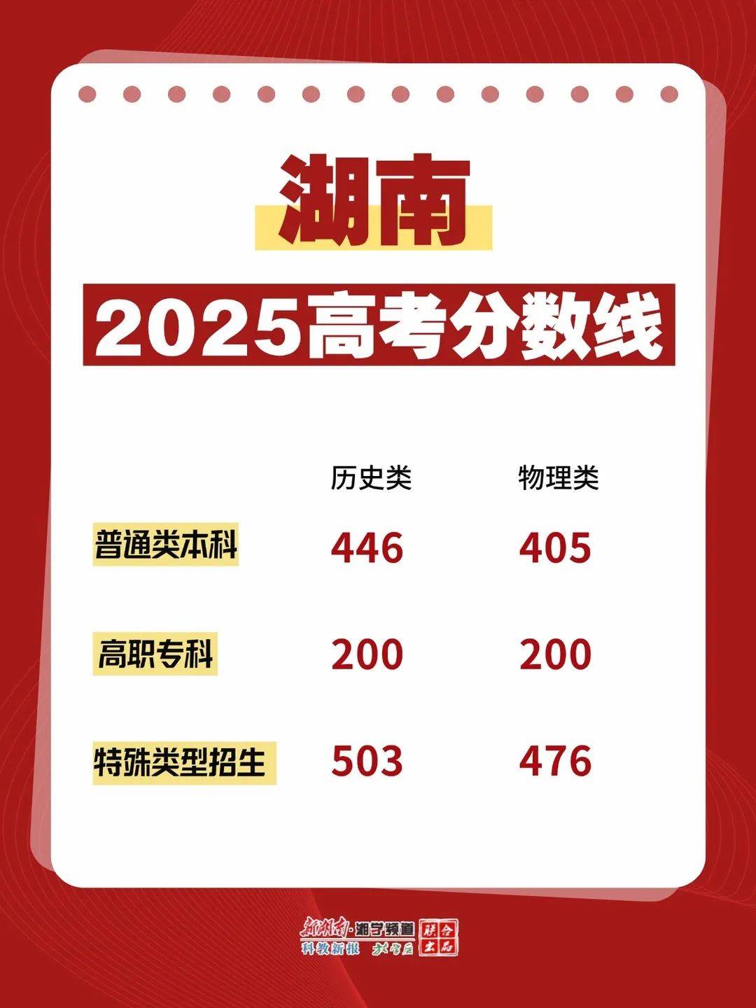 全国31省份高考分数线公布