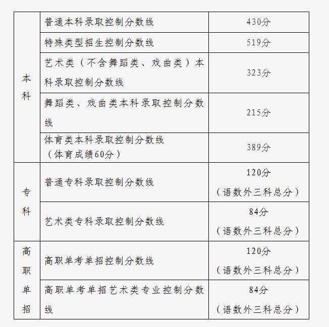 北京市2025年一般高等学校招生选取最低操控分数线发布