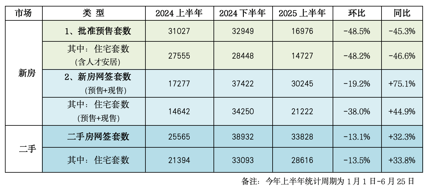 7.4个月！深圳上半年楼市数据出炉，去化周期创新低_成交_同比增长_项目