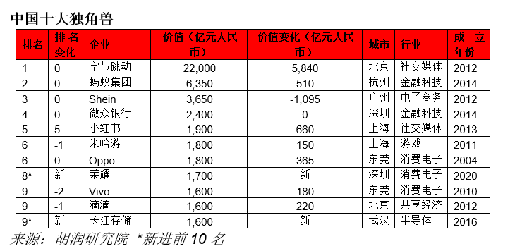胡润研究院发布《2025全球独角兽榜》,“杭州六小龙”有三家在榜_企业_中国_价值