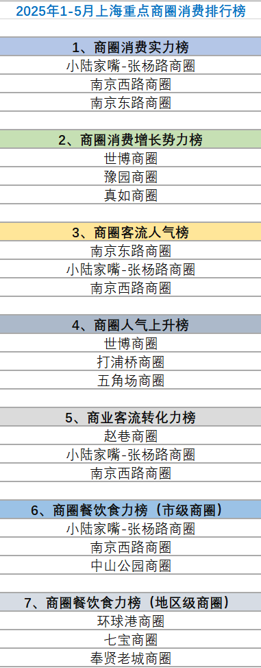 哪里人气旺？哪里购买力强？上海这份商圈发展报告暨消费排行榜出炉