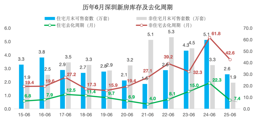 深圳半年卖3万套新房，诞生3个“日光盘”