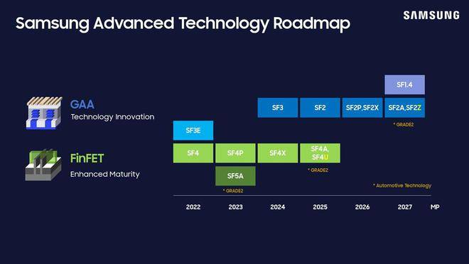 三星已完成第二代2nm工艺基本设计，或用于制造Exynos 2700 