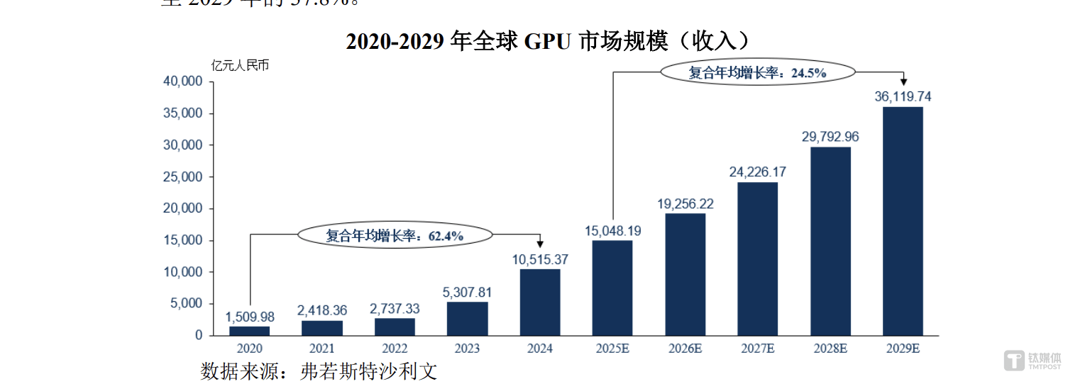 摩尔线程、沐曦三年巨亏超80亿，“中国英伟达”们争夺GPU芯片第一股｜深读