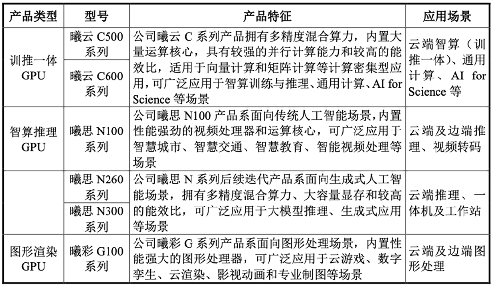 摩尔线程、沐曦三年巨亏超80亿，“中国英伟达”们争夺GPU芯片第一股｜深读