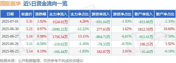 2025 年 7 月 1 日国际医学收盘