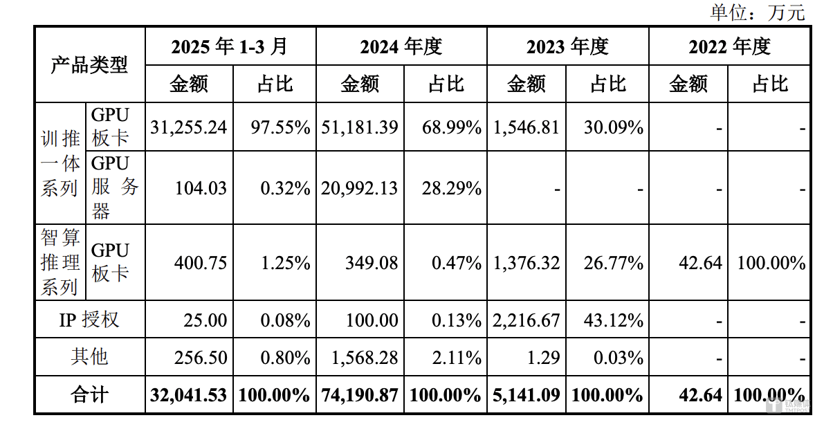 摩尔线程、沐曦三年巨亏超80亿，“中国英伟达”们争夺GPU芯片第一股｜深读