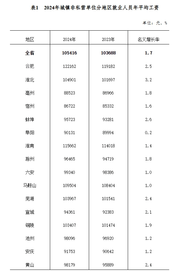 溺宠娇宝贝:安徽省平均工资公布！看看你达标了吗？