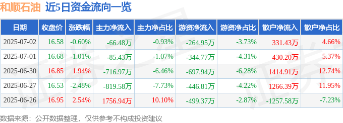 _股票行情快报：和顺石油（603353）7月2日主力资金净卖出66.48万元_股票行情快报：和顺石油（603353）7月2日主力资金净卖出66.48万元