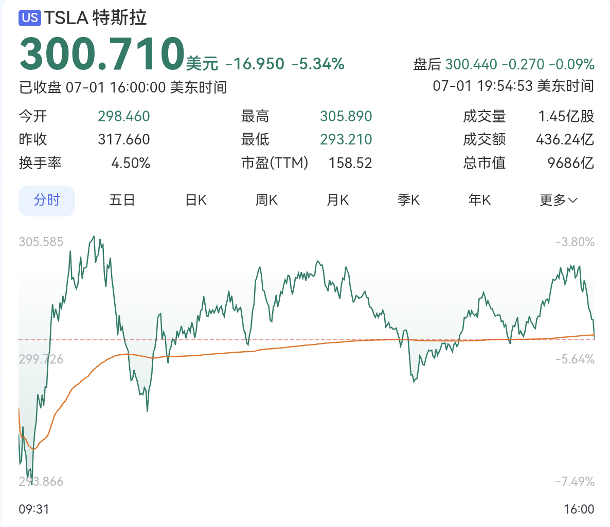 特朗普威胁驱逐马斯克，特斯拉股价下跌超6%_搜狐网