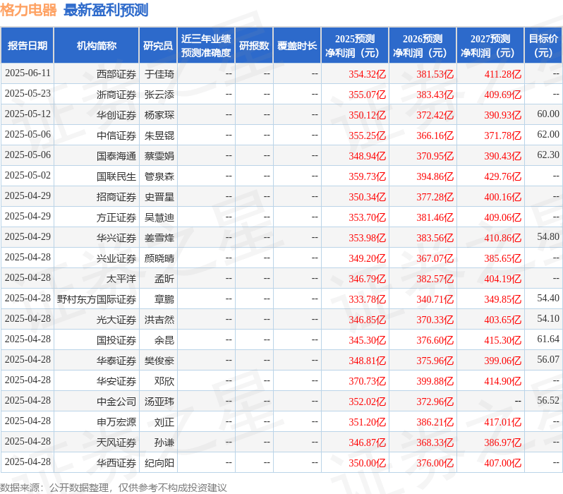 格力电器买入评级__格力增持股票