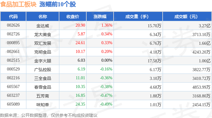 没想到（食品加工类股票龙头股票）食品加工相关股票，食品加工板块7月4日跌0.29%，盖世食品领跌，主力资金净流出8302.76万元，食品，