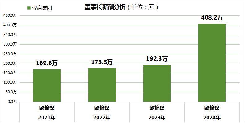 悍高集团IPO：董事长欧锦锋薪酬翻番涨至408万元，员工社保、公积金未做到全员缴纳