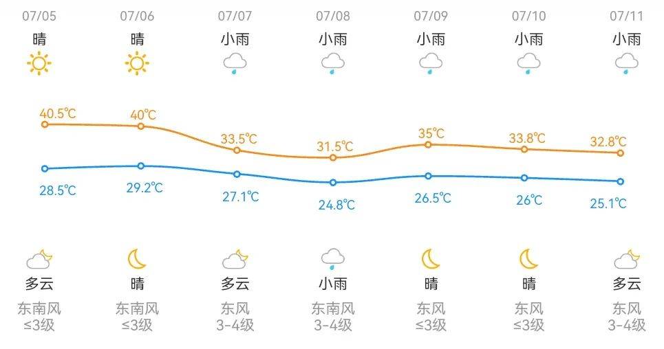 他的小青梅po:热到破纪录！杭州要迎最早40℃？下周一高温褪去，仅28℃！