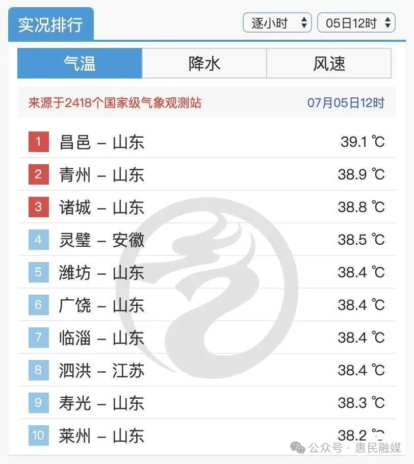 突破42℃！山东8地进入全国最热榜前10名！临清为何这么热，还要热多久？