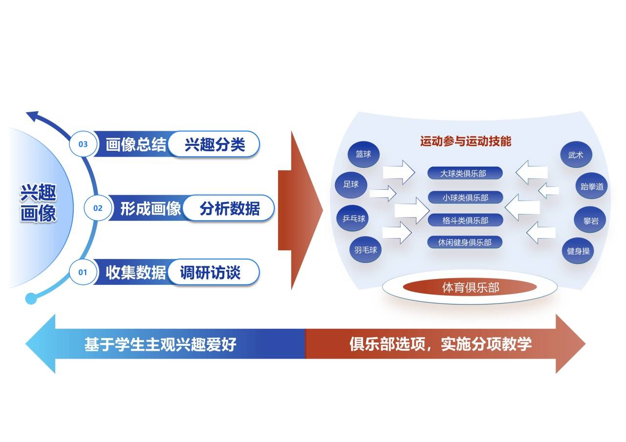 高职教学难题创新解法 四川国际标榜职业学院创新"三基三分"体育教学