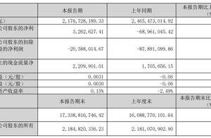联创电子第一季同比扭亏，60岁董事长曾吉勇年薪130万元降三成、是清华博士后