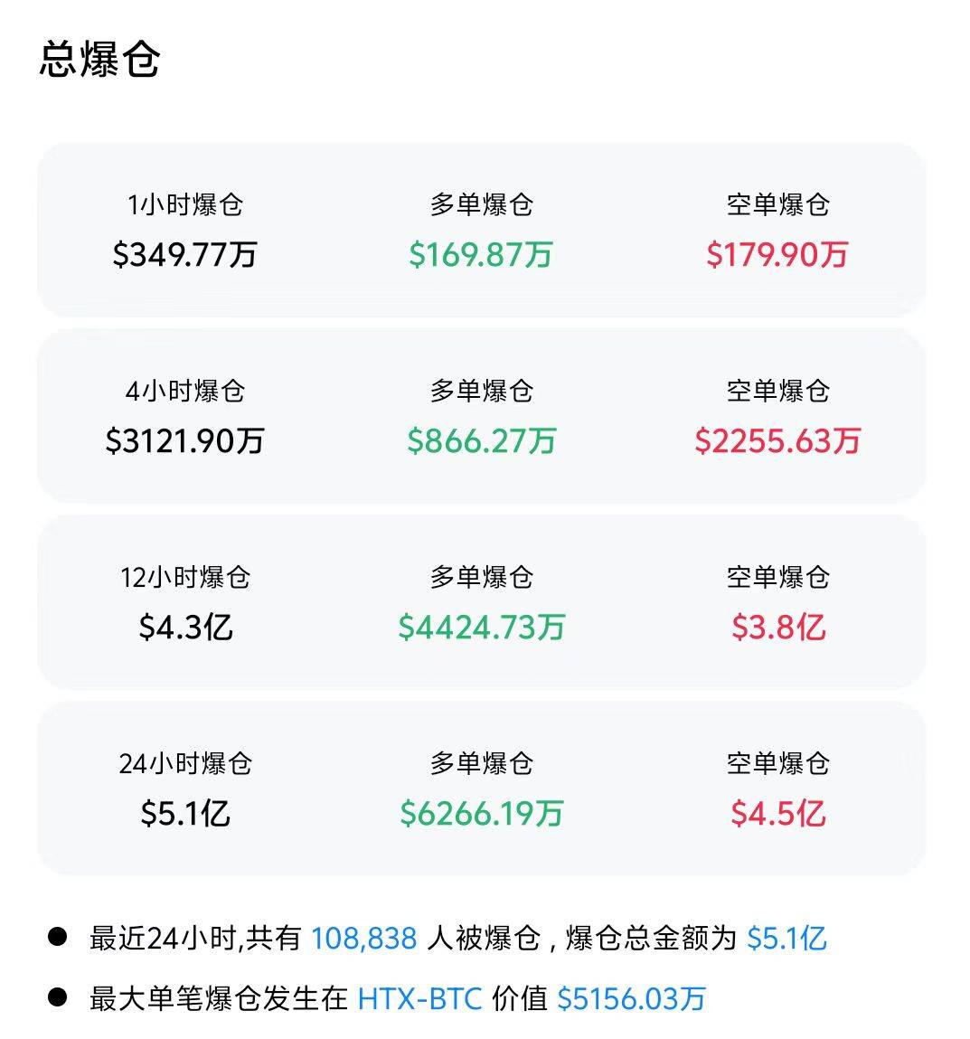 比特币升破11.2万美元，刷新历史新高！超10万人爆仓_搜狐网