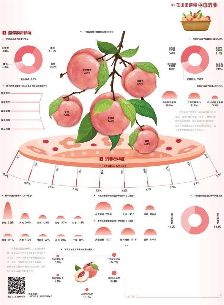 鲜桃旺销甜蜜增收