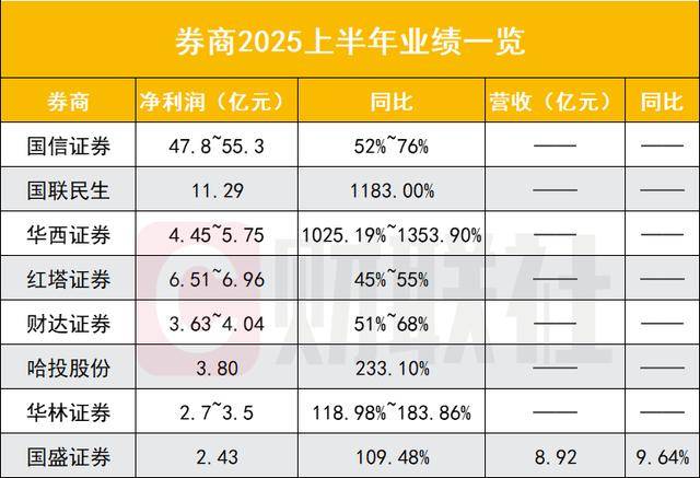 经纪公司设定了绩效波！屏幕泛滥后，增加了1