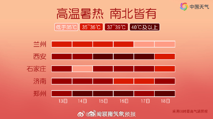 最高气温44℃，最低温33℃！河南或遭遇历史级极端高温