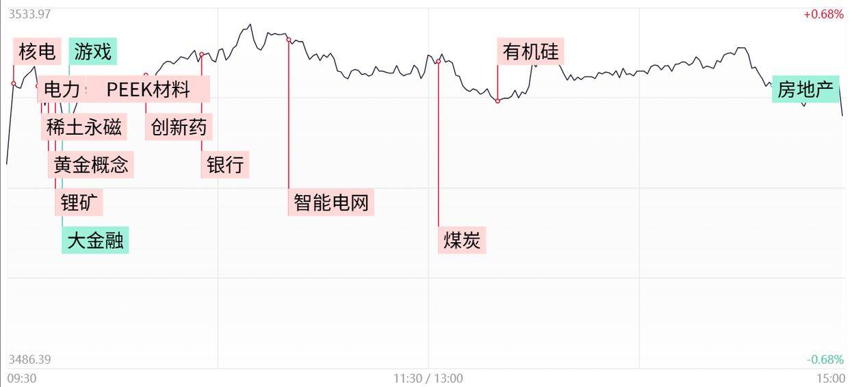 「每日收评」单日缩量超2500亿！三大指数震荡整理涨跌互现，机器人概念股全天强势