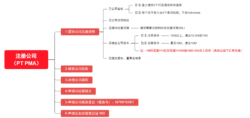注册公司流程思维导图