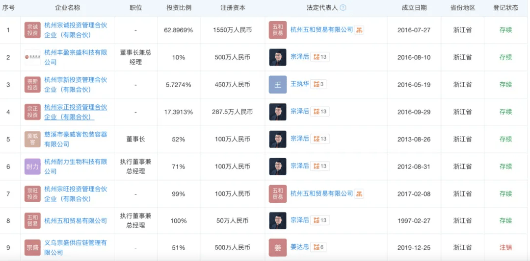 起底宗盛科技，宗馥莉亲叔叔宗泽后的商业版图