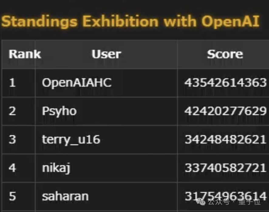 人类击败OpenAI守住编程冠军！10小时激战两次反超，AI最后关头功亏一篑