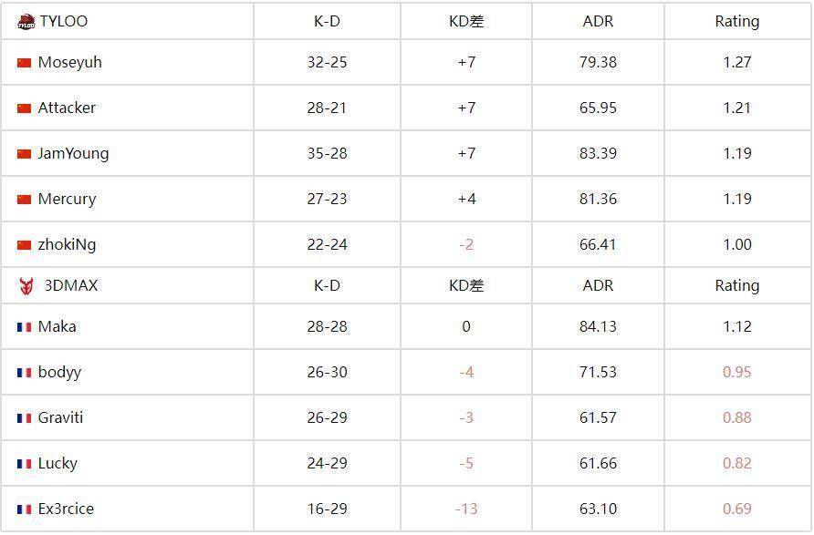 FISSURE裂變天地S1：中國戰(zhàn)隊TYLOO 2-0碾壓3DMAX晉級四強 