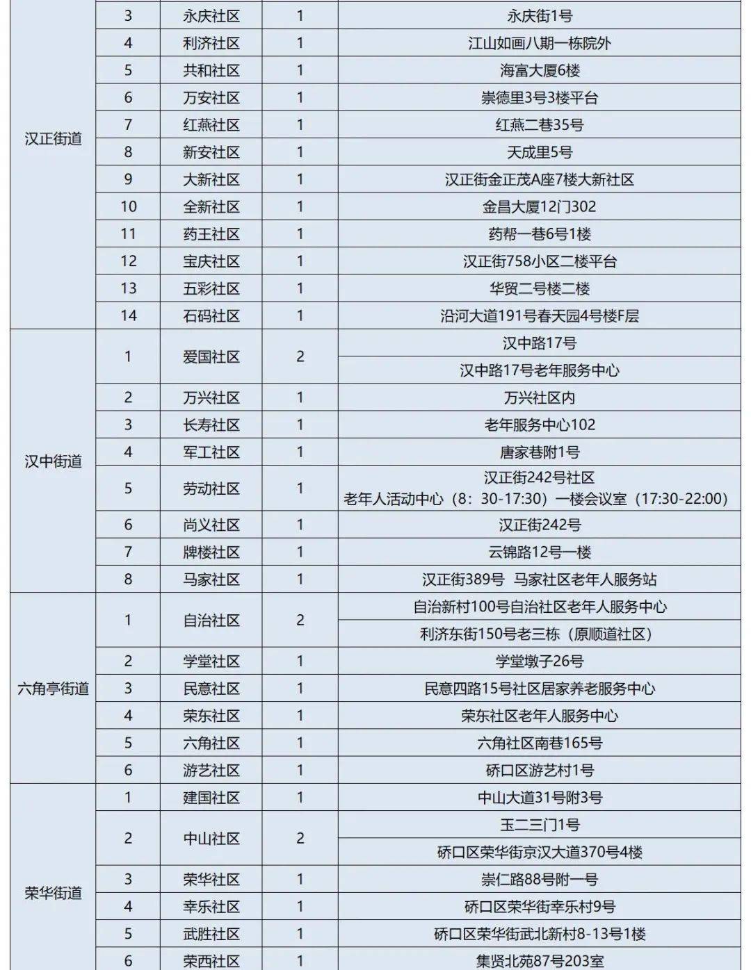 武漢各區(qū)納涼點在哪里？武漢各區(qū)免費納涼點地址及開放時間匯總(圖32)